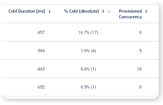 A screenshot of new provisioned concurrency metrics on the Lumigo Functions screen.